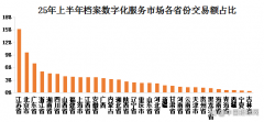 2025年上半年档案数字化市场全景分析：政策驱动